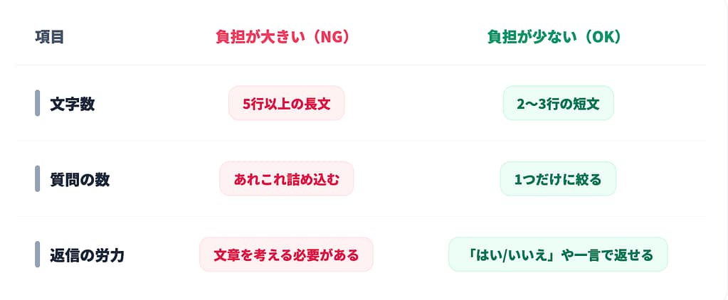 マッチングアプリの追いメッセージ負担比較図。NG(長文・多質問)とOK(短文・1質問)の条件をまとめた表。