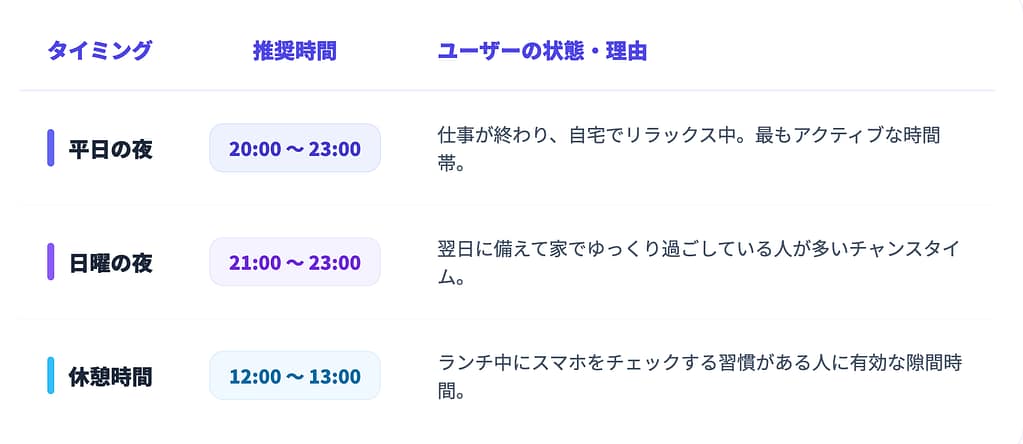 マッチングアプリの追いメッセージ推奨時間(平日夜、日曜夜、休憩中)と、それぞれの理由をまとめた比較表。